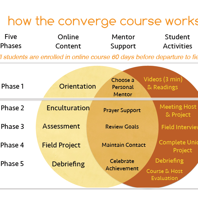 Photo 1 from YWAM Converge